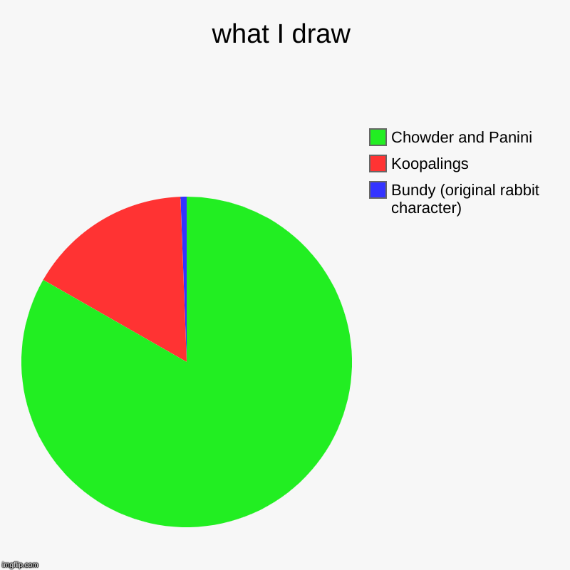 what I draw | Bundy (original rabbit character), Koopalings, Chowder and Panini | image tagged in charts,pie charts | made w/ Imgflip chart maker