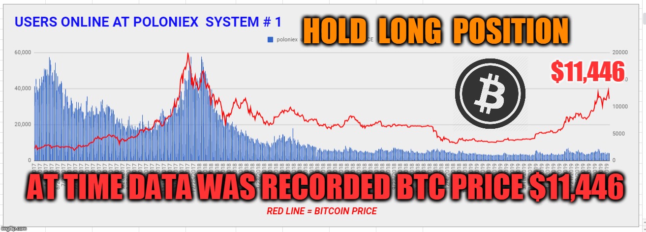 HOLD  LONG  POSITION; $11,446; AT TIME DATA WAS RECORDED BTC PRICE $11,446 | made w/ Imgflip meme maker