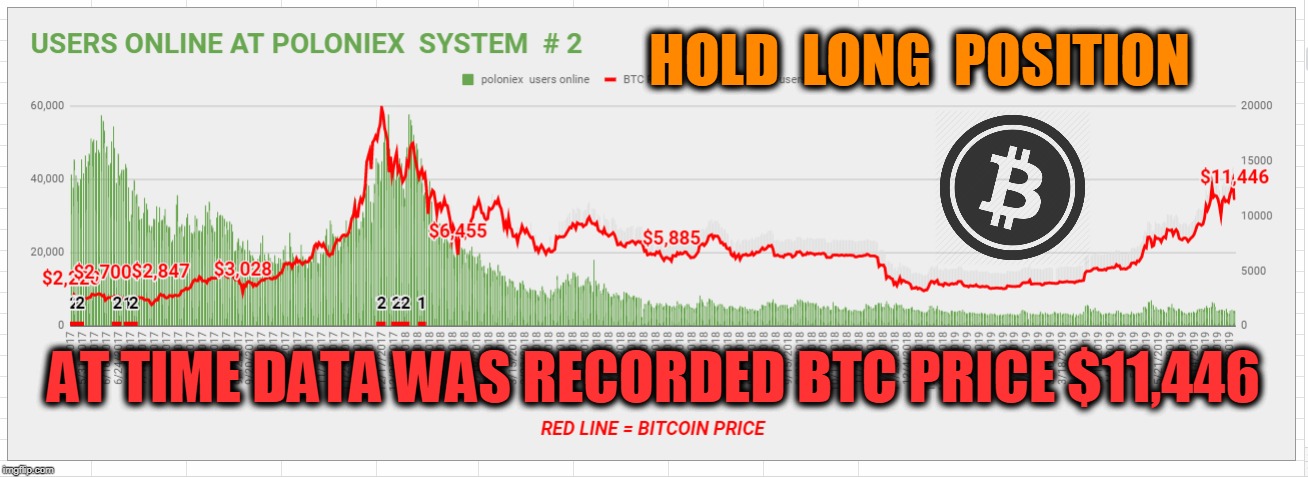 HOLD  LONG  POSITION; AT TIME DATA WAS RECORDED BTC PRICE $11,446 | made w/ Imgflip meme maker