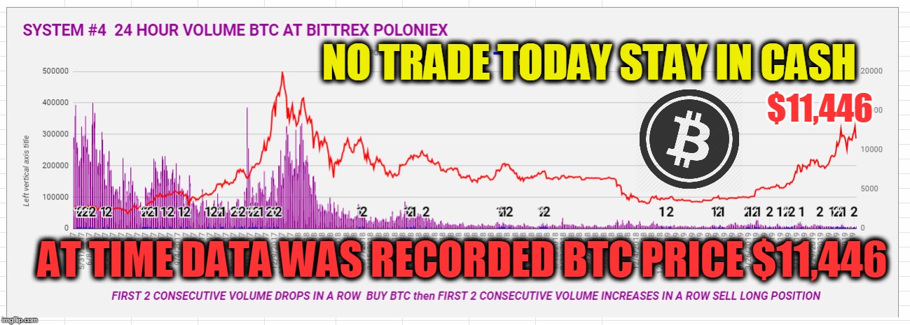 $11,446; NO TRADE TODAY STAY IN CASH; AT TIME DATA WAS RECORDED BTC PRICE $11,446 | made w/ Imgflip meme maker
