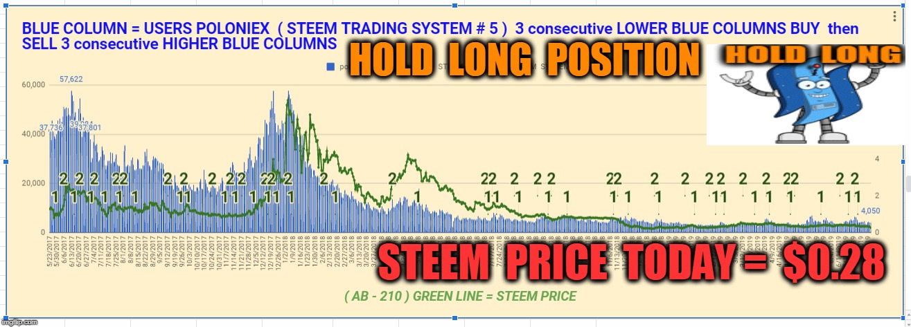 HOLD  LONG  POSITION; STEEM  PRICE  TODAY =  $0.28 | made w/ Imgflip meme maker