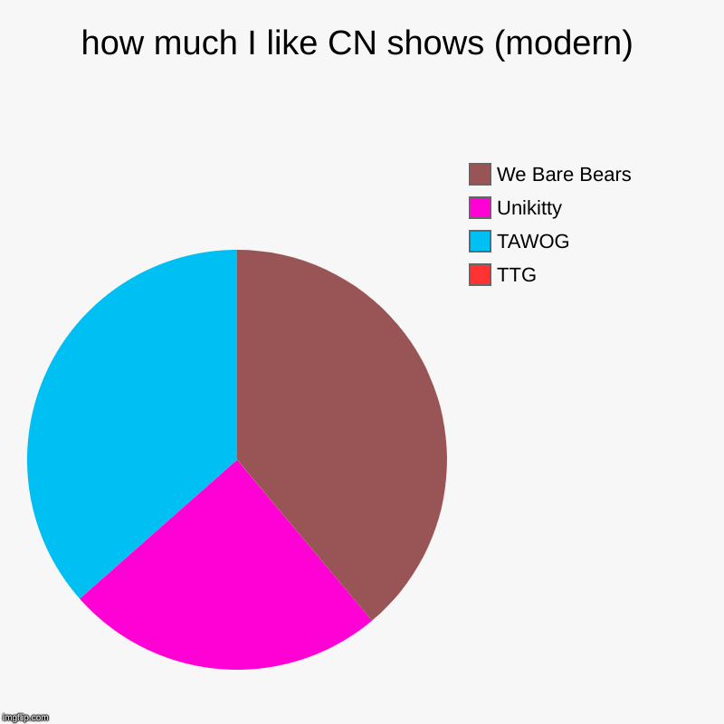 how much I like CN shows (modern) | TTG, TAWOG, Unikitty, We Bare Bears | image tagged in charts,pie charts | made w/ Imgflip chart maker