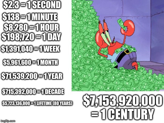 Get Payed | $2.3 = 1 SECOND; $138 = 1 MINUTE; $8,280 = 1 HOUR; $198,720 = 1 DAY; $1,391,040 = 1 WEEK; $5,961,600 = 1 MONTH; $71,539,200 = 1 YEAR; $715,392,000 = 1 DECADE; $7,153,920,000 = 1 CENTURY; $5,723,136,000 = 1 LIFETIME (80 YEARS) | image tagged in money,mr krabs | made w/ Imgflip meme maker