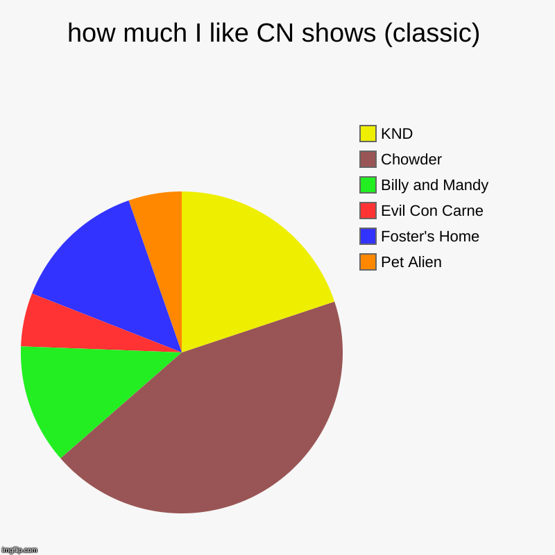 how much I like CN shows (classic) | Pet Alien, Foster's Home, Evil Con Carne, Billy and Mandy, Chowder, KND | image tagged in charts,pie charts | made w/ Imgflip chart maker