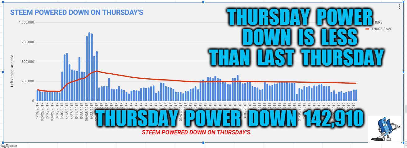 THURSDAY  POWER  DOWN  IS  LESS  THAN  LAST  THURSDAY; THURSDAY  POWER  DOWN  142,910 | made w/ Imgflip meme maker