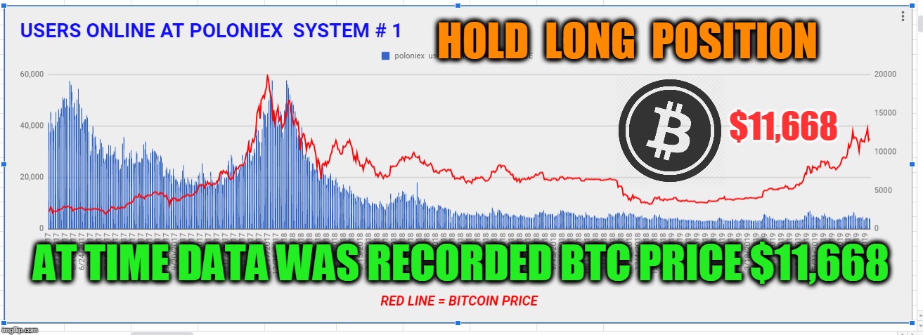 HOLD  LONG  POSITION; $11,668; AT TIME DATA WAS RECORDED BTC PRICE $11,668 | made w/ Imgflip meme maker