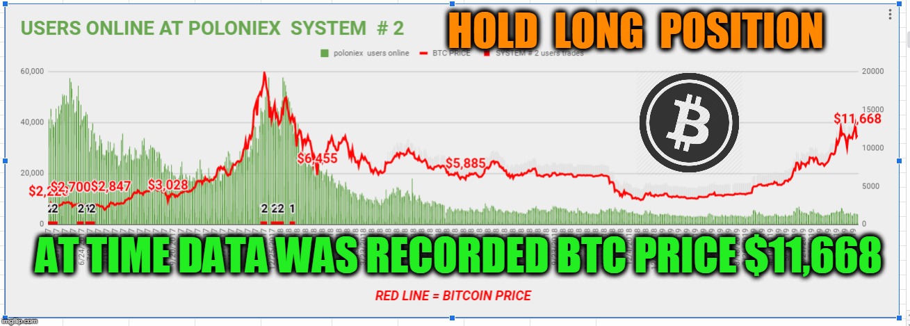 HOLD  LONG  POSITION; AT TIME DATA WAS RECORDED BTC PRICE $11,668 | made w/ Imgflip meme maker