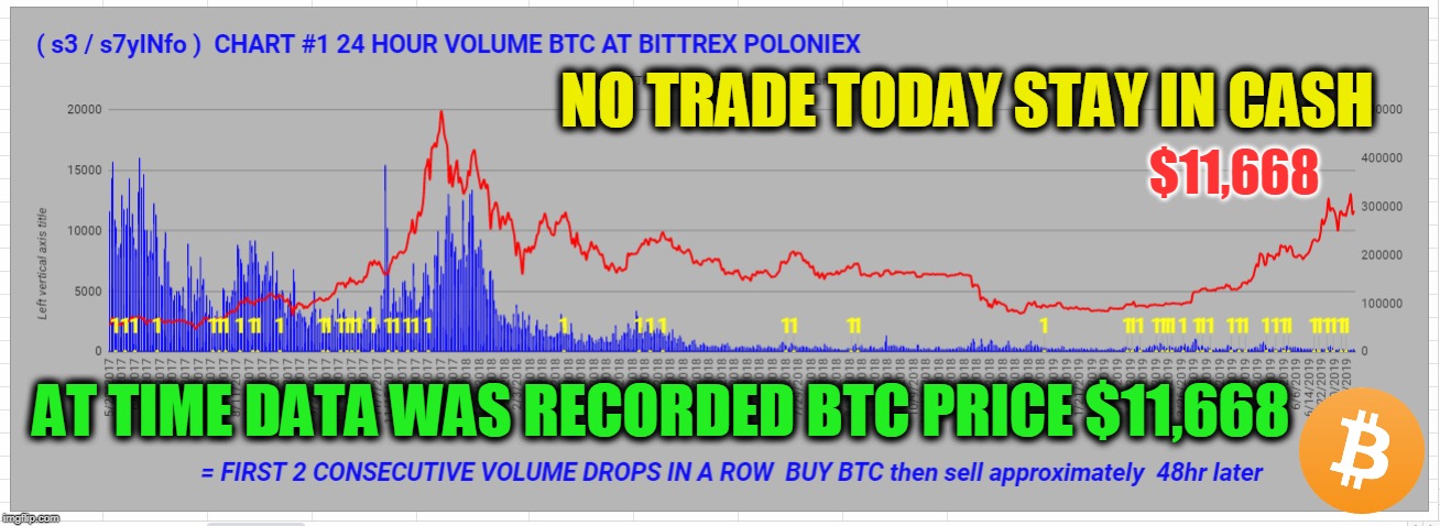 NO TRADE TODAY STAY IN CASH; $11,668; AT TIME DATA WAS RECORDED BTC PRICE $11,668 | made w/ Imgflip meme maker