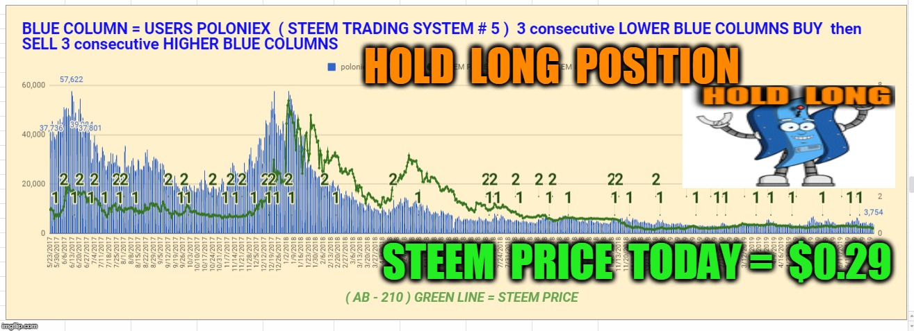 HOLD  LONG  POSITION; STEEM  PRICE  TODAY =  $0.29 | made w/ Imgflip meme maker