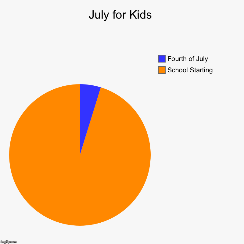 July for Kids | School Starting, Fourth of July | image tagged in charts,pie charts | made w/ Imgflip chart maker
