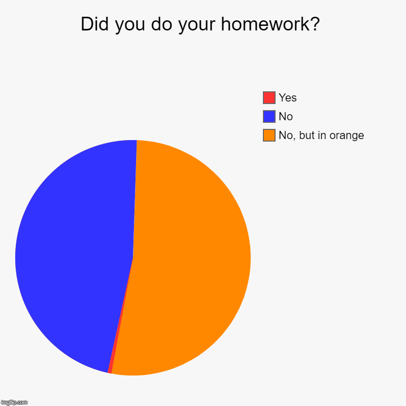 Did you do your homework? | No, but in orange, No, Yes | image tagged in charts,pie charts | made w/ Imgflip chart maker