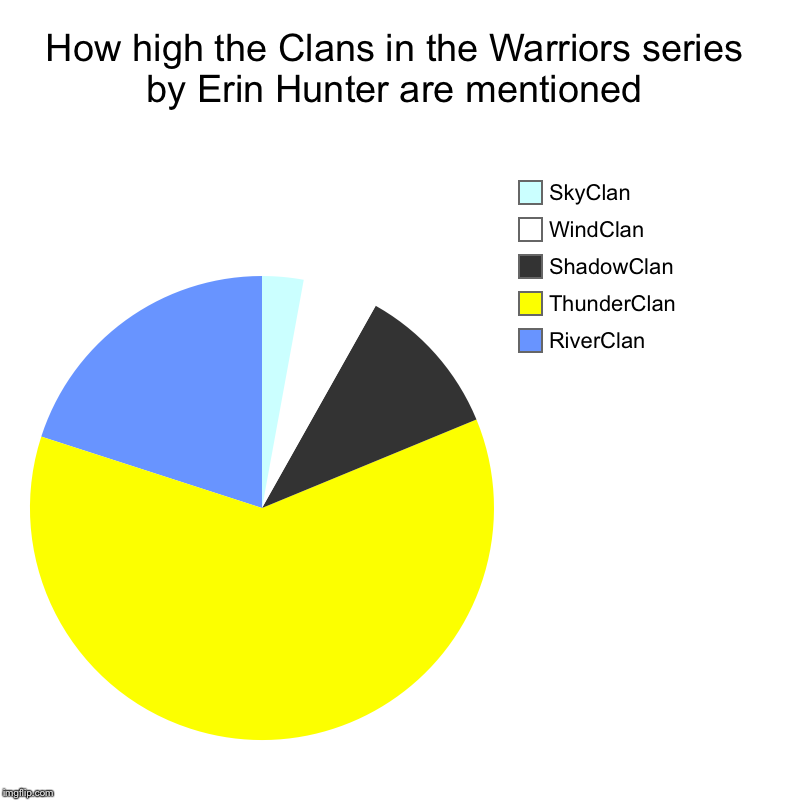 How high the Clans in the Warriors series are mentioned | How high the Clans in the Warriors series by Erin Hunter are mentioned | RiverClan, ThunderClan, ShadowClan, WindClan, SkyClan | image tagged in charts,pie charts,warrior cats | made w/ Imgflip chart maker