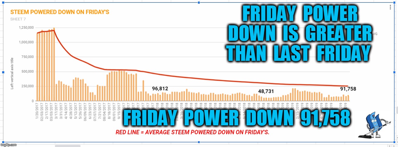 FRIDAY  POWER  DOWN  IS  GREATER  THAN  LAST  FRIDAY; FRIDAY  POWER  DOWN  91,758 | made w/ Imgflip meme maker