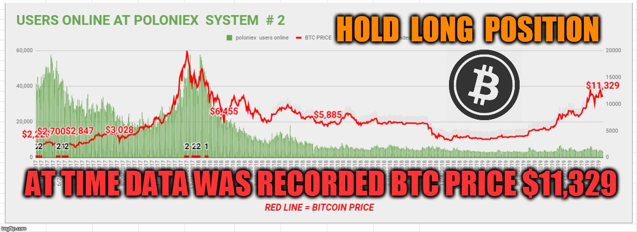 HOLD  LONG  POSITION; AT TIME DATA WAS RECORDED BTC PRICE $11,329 | made w/ Imgflip meme maker