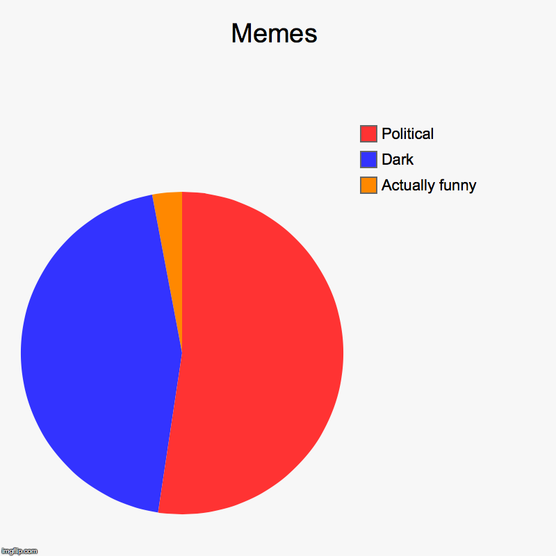 Memes | Actually funny, Dark, Political | image tagged in charts,pie charts | made w/ Imgflip chart maker