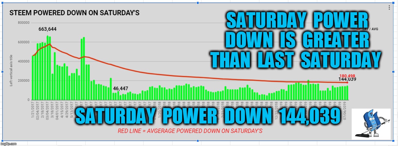 SATURDAY  POWER  DOWN  IS  GREATER  THAN  LAST  SATURDAY; SATURDAY  POWER  DOWN  144,039 | made w/ Imgflip meme maker