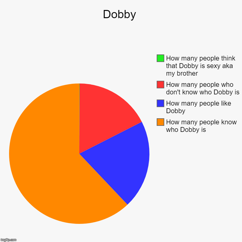 Dobby | How many people know who Dobby is, How many people like Dobby, How many people who don't know who Dobby is , How many people think t | image tagged in charts,pie charts | made w/ Imgflip chart maker