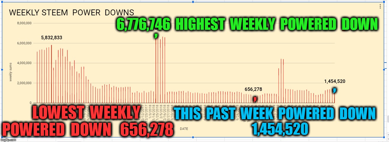 6,776,746  HIGHEST  WEEKLY  POWERED  DOWN; , , , LOWEST  WEEKLY  POWERED  DOWN   656,278; THIS  PAST  WEEK  POWERED  DOWN   
 1,454,520 | made w/ Imgflip meme maker