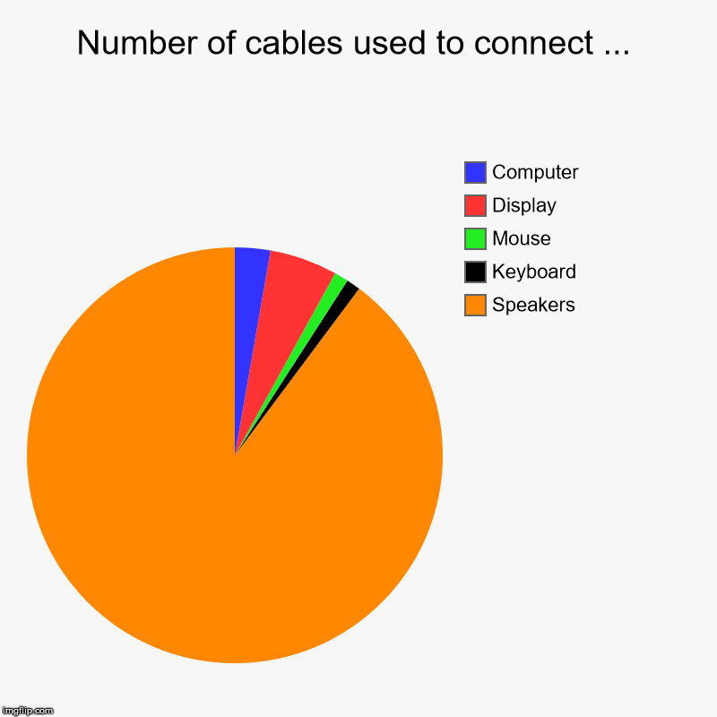 Oh the joy of a cabled setup... | Number of cables used to connect ... | Speakers, Keyboard, Mouse, Display, Computer | image tagged in charts,pie charts | made w/ Imgflip chart maker