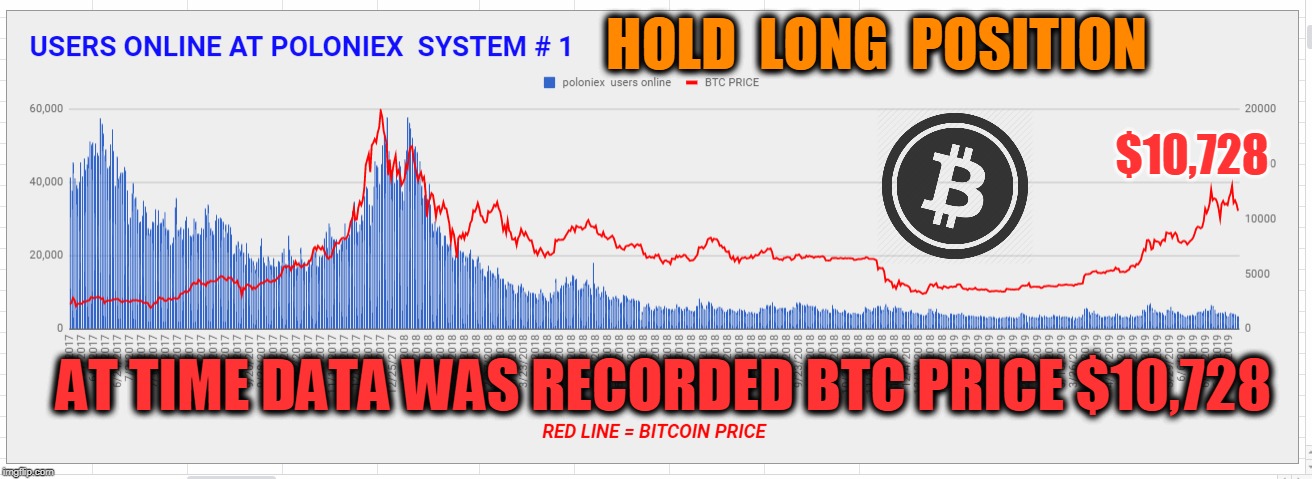 HOLD  LONG  POSITION; $10,728; AT TIME DATA WAS RECORDED BTC PRICE $10,728 | made w/ Imgflip meme maker