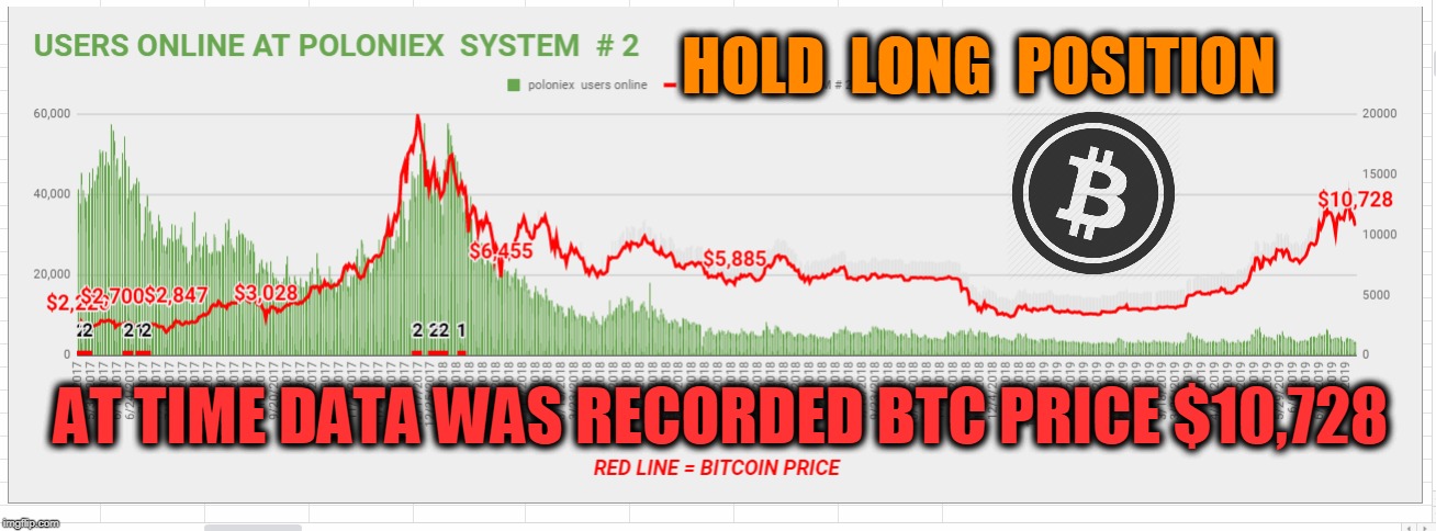 HOLD  LONG  POSITION; AT TIME DATA WAS RECORDED BTC PRICE $10,728 | made w/ Imgflip meme maker