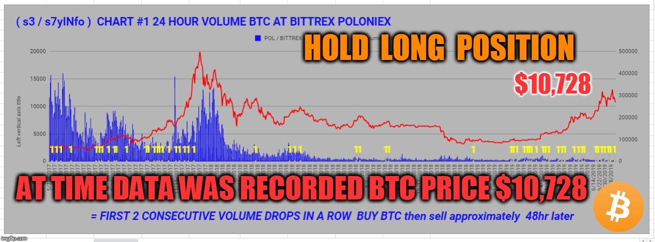 HOLD  LONG  POSITION; $10,728; AT TIME DATA WAS RECORDED BTC PRICE $10,728 | made w/ Imgflip meme maker