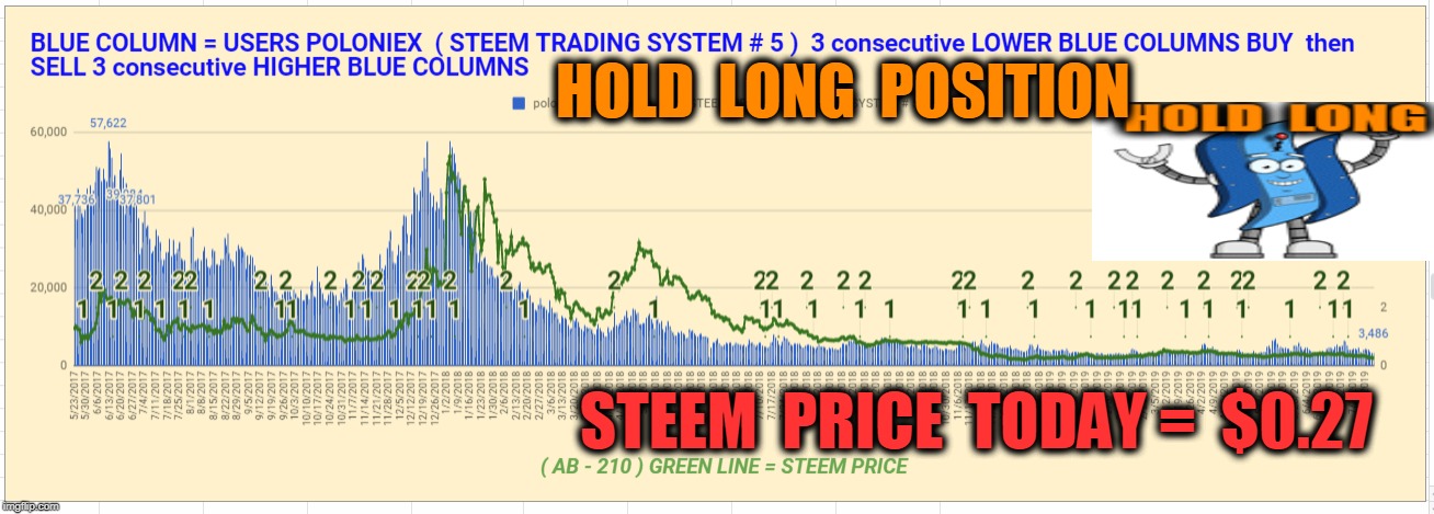 HOLD  LONG  POSITION; STEEM  PRICE  TODAY =  $0.27 | made w/ Imgflip meme maker