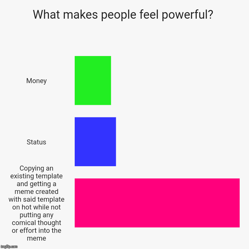 What makes people feel powerful? | Money, Status, Copying an existing template and getting a meme created with said template on hot while no | image tagged in charts,bar charts | made w/ Imgflip chart maker