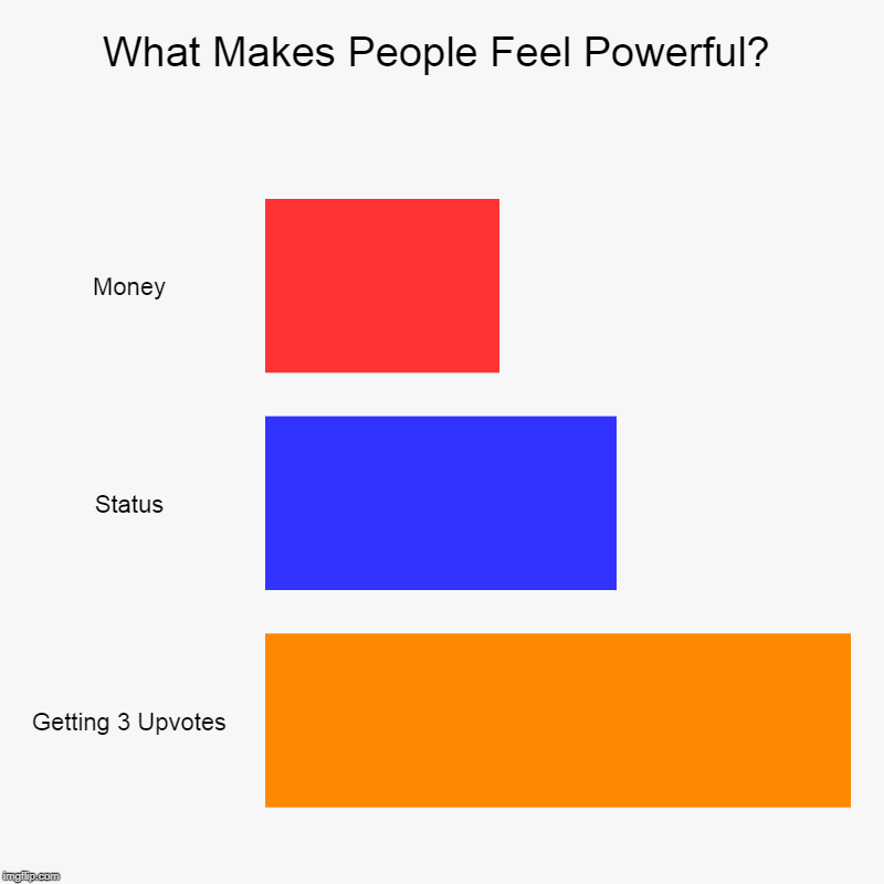 What Makes People Feel Powerful? | Money, Status, Getting 3 Upvotes | image tagged in charts,bar charts | made w/ Imgflip chart maker