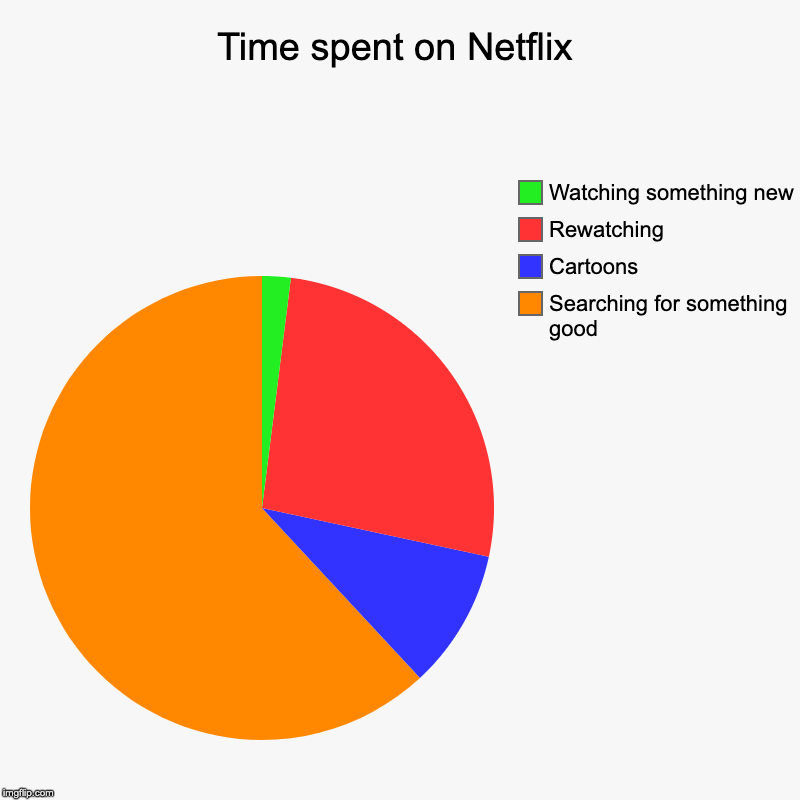 Time spent on Netflix | Searching for something good, Cartoons, Rewatching , Watching something new | image tagged in charts,pie charts,netflix | made w/ Imgflip chart maker
