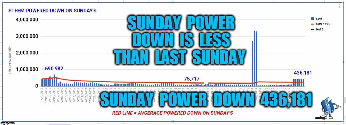 SUNDAY  POWER  DOWN  IS  LESS  THAN  LAST  SUNDAY; SUNDAY  POWER  DOWN  436,181 | made w/ Imgflip meme maker