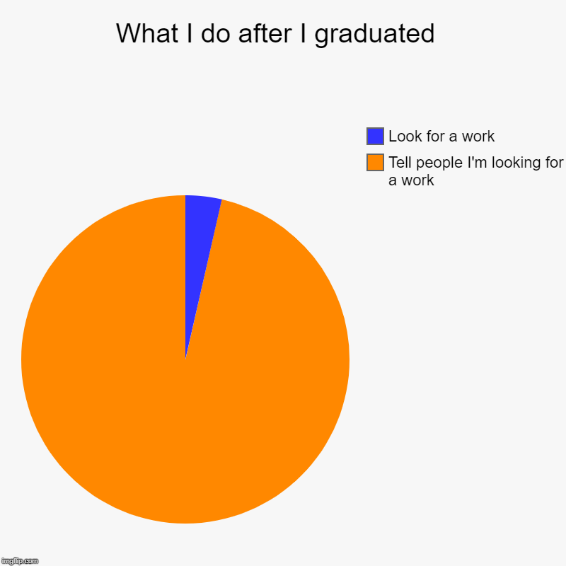 What I do after I graduated  | Tell people I'm looking for a work, Look for a work | image tagged in charts,pie charts | made w/ Imgflip chart maker