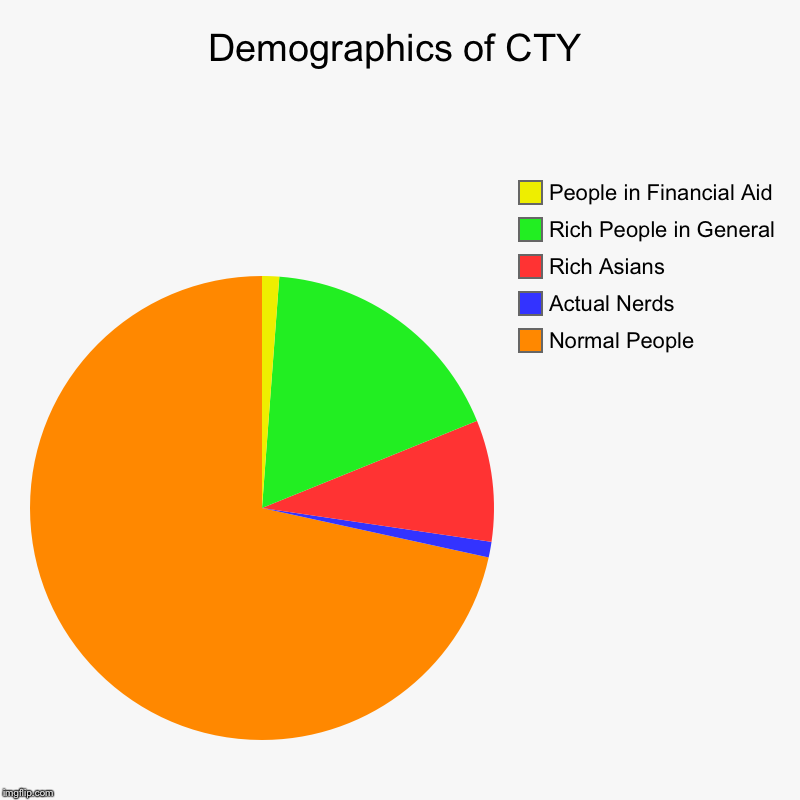 Demographics of CTY | Normal People, Actual Nerds, Rich Asians, Rich People in General, People in Financial Aid | image tagged in charts,pie charts | made w/ Imgflip chart maker