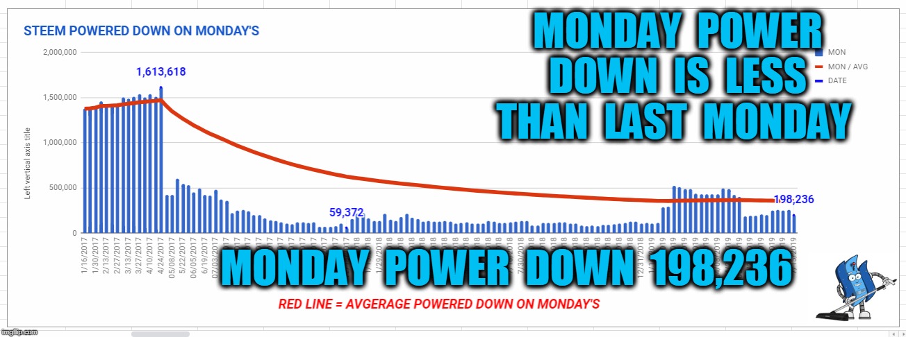 MONDAY  POWER  DOWN  IS  LESS  THAN  LAST  MONDAY; MONDAY  POWER  DOWN  198,236 | made w/ Imgflip meme maker