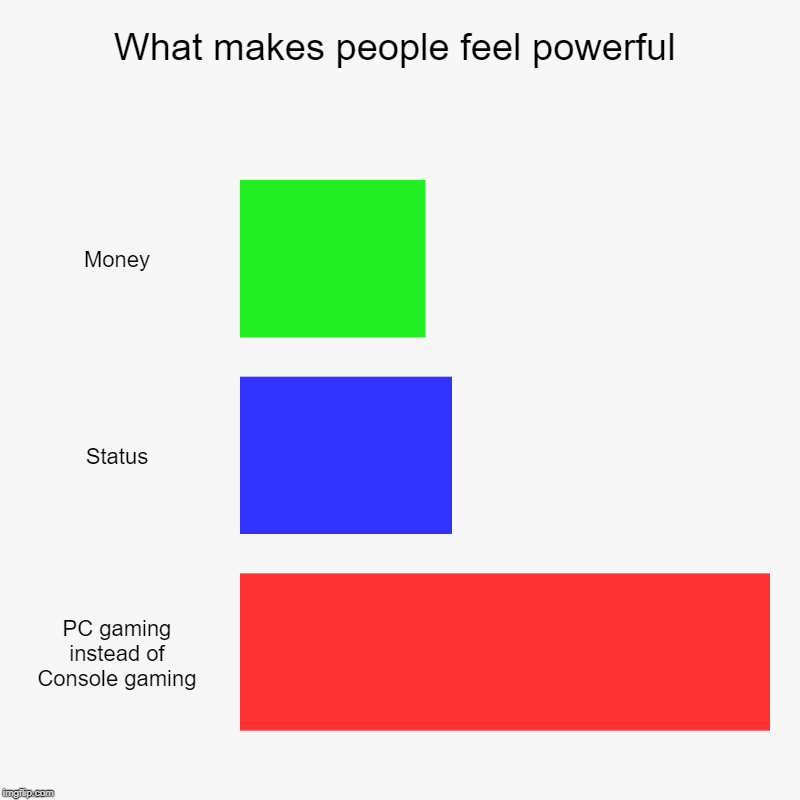 What makes people feel powerful | Money, Status, PC gaming instead of Console gaming | image tagged in charts,bar charts | made w/ Imgflip chart maker