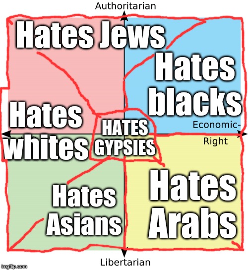 Political Compass | Hates Jews; Hates blacks; Hates whites; HATES GYPSIES; Hates Asians; Hates Arabs | image tagged in political compass | made w/ Imgflip meme maker