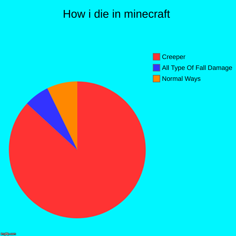 How i die in minecraft | Normal Ways, All Type Of Fall Damage, Creeper | image tagged in charts,pie charts | made w/ Imgflip chart maker