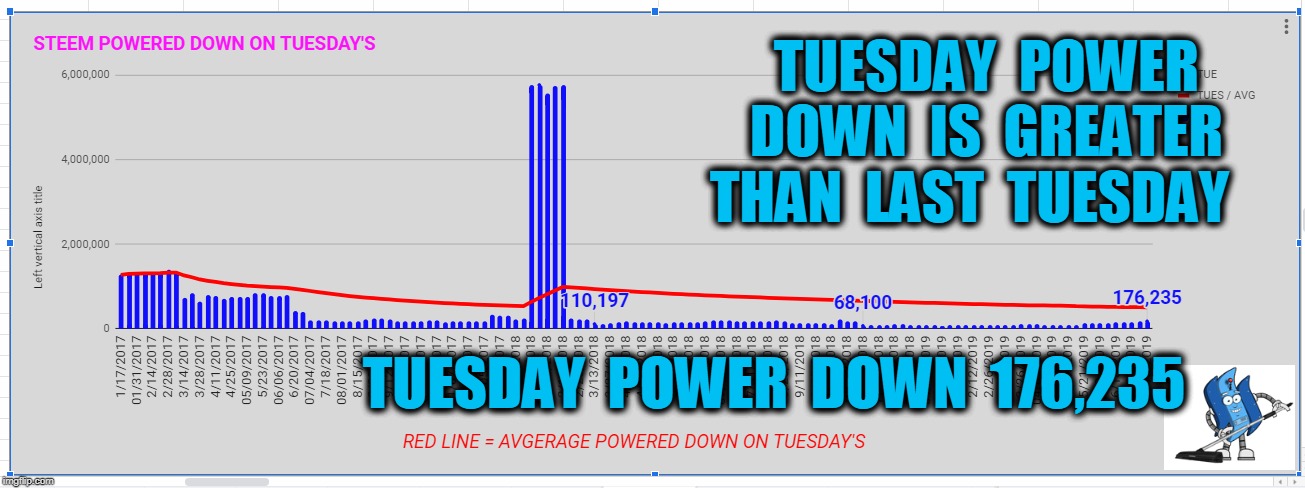 TUESDAY  POWER  DOWN  IS  GREATER  THAN  LAST  TUESDAY; TUESDAY  POWER  DOWN  176,235 | made w/ Imgflip meme maker