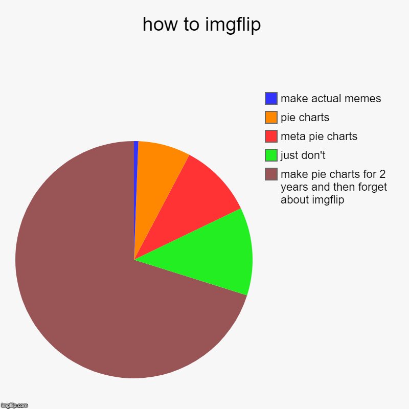 how to imgflip | make pie charts for 2 years and then forget about imgflip, just don't, meta pie charts, pie charts, make actual memes | image tagged in charts,pie charts | made w/ Imgflip chart maker
