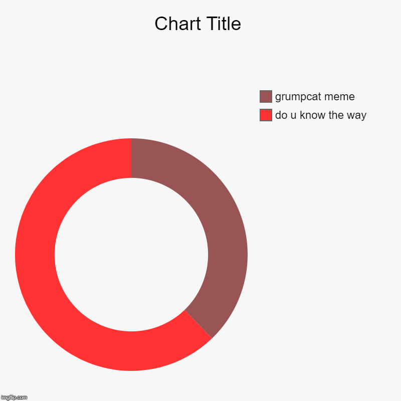 do u know the way, grumpcat meme | image tagged in charts,donut charts | made w/ Imgflip chart maker