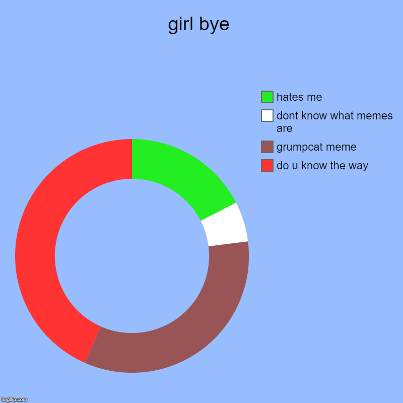 girl bye | do u know the way, grumpcat meme, dont know what memes are, hates me | image tagged in charts,donut charts | made w/ Imgflip chart maker
