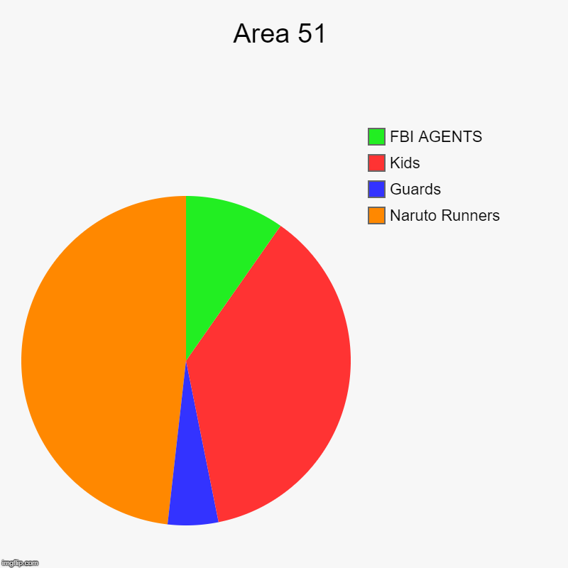 Area 51 | Naruto Runners, Guards, Kids, FBI AGENTS | image tagged in charts,pie charts | made w/ Imgflip chart maker