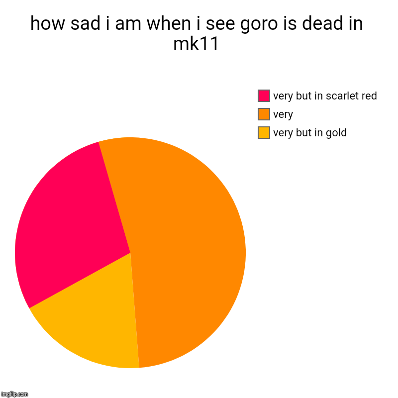 how sad i am when i see goro is dead in mk11 | very but in gold, very, very but in scarlet red | image tagged in charts,pie charts | made w/ Imgflip chart maker