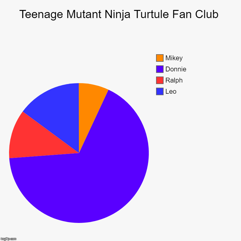 Teenage Mutant Ninja Turtule Fan Club | Leo, Ralph, Donnie, Mikey | image tagged in charts,pie charts | made w/ Imgflip chart maker