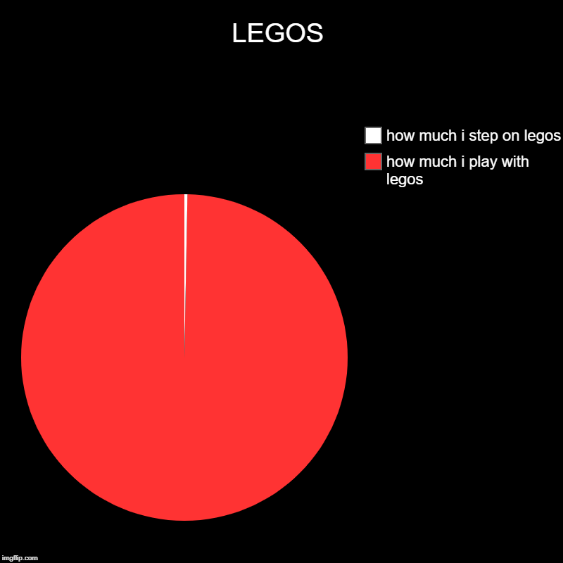 LEGOS | how much i play with legos , how much i step on legos | image tagged in charts,pie charts | made w/ Imgflip chart maker