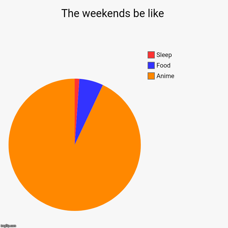 The weekends be like | Anime, Food, Sleep | image tagged in charts,pie charts | made w/ Imgflip chart maker