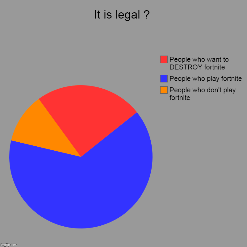 It is legal ? | People who don't play fortnite, People who play fortnite, People who want to DESTROY fortnite | image tagged in charts,pie charts | made w/ Imgflip chart maker