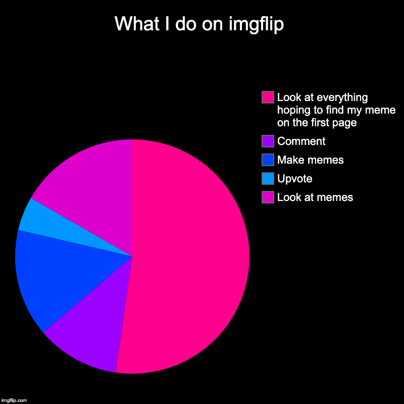 What I do on imgflip | Look at memes, Upvote, Make memes, Comment, Look at everything hoping to find my meme on the first page | image tagged in charts,pie charts,imgflip | made w/ Imgflip chart maker