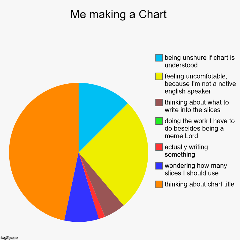 Me making a Chart | thinking about chart title, wondering how many slices I should use, actually writing something, doing the work I have to | image tagged in charts,pie charts | made w/ Imgflip chart maker