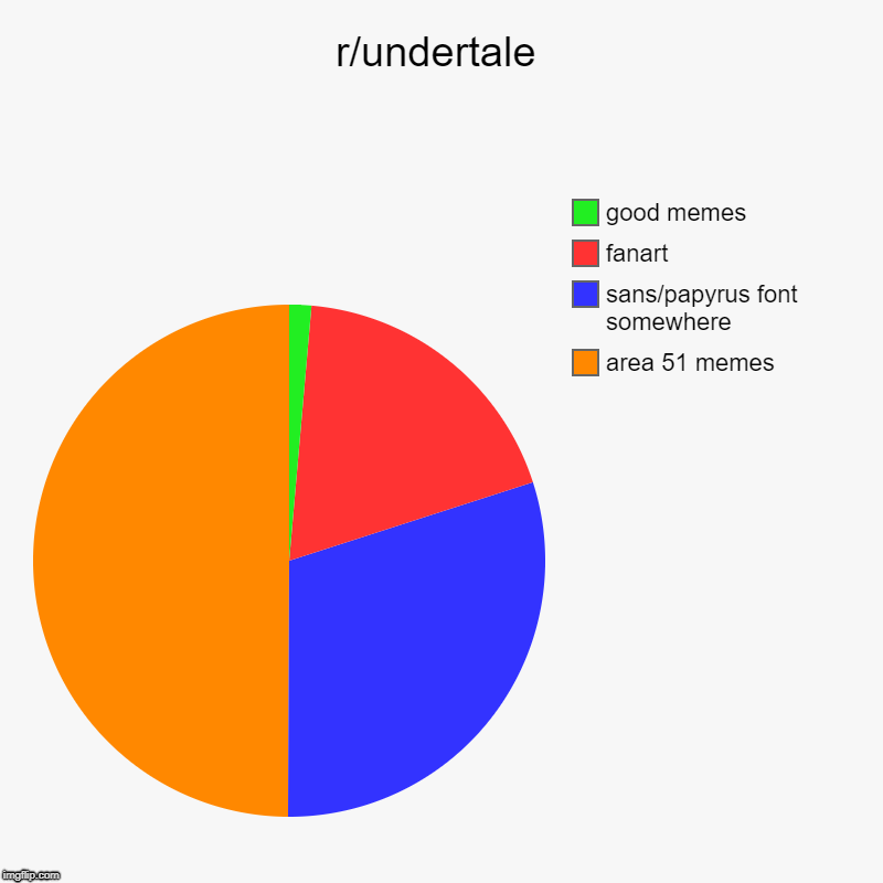 r/undertale | area 51 memes, sans/papyrus font somewhere, fanart, good memes | image tagged in charts,pie charts | made w/ Imgflip chart maker